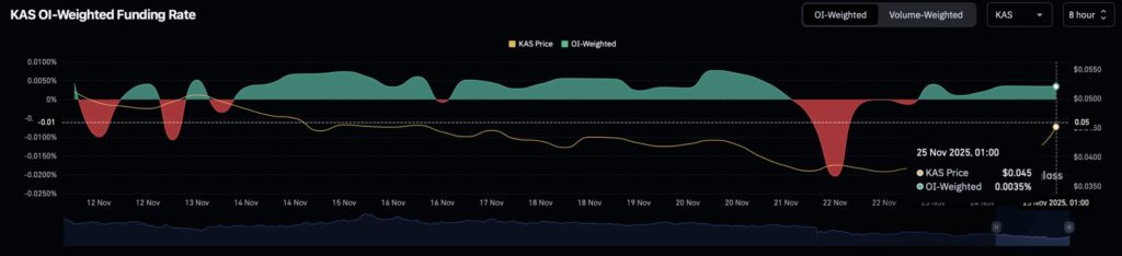 Gráfico do OI sobre Kaspa em verde e vermelho
