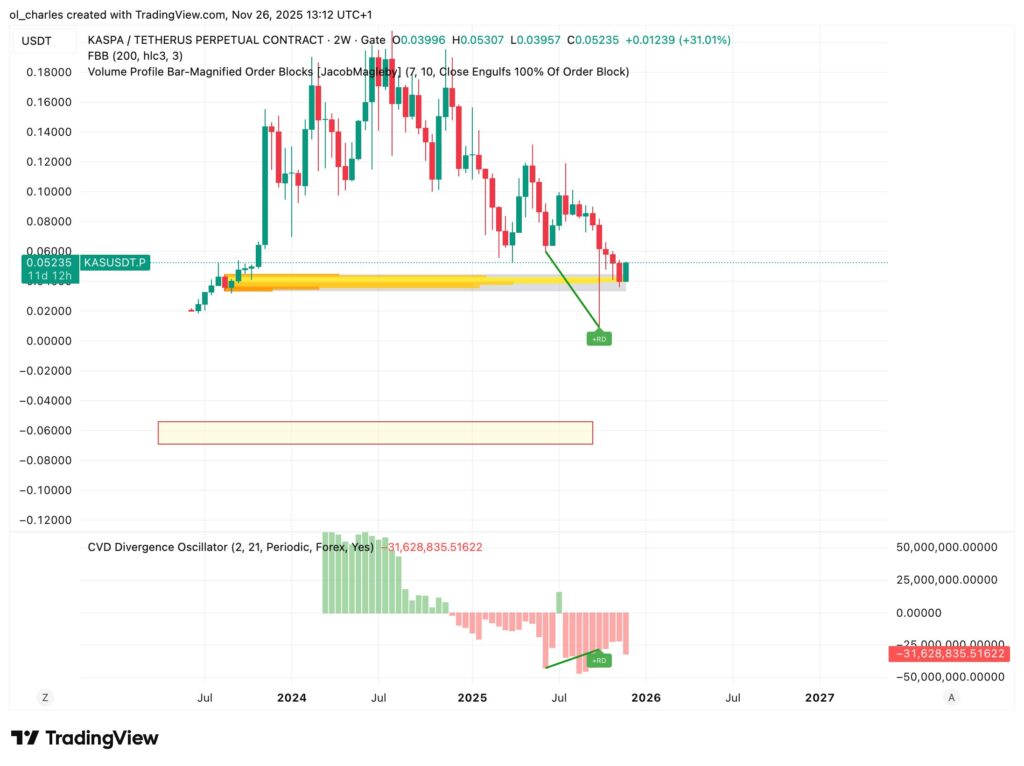 cotação do Kaspa em 2 semanas com Order Blocks