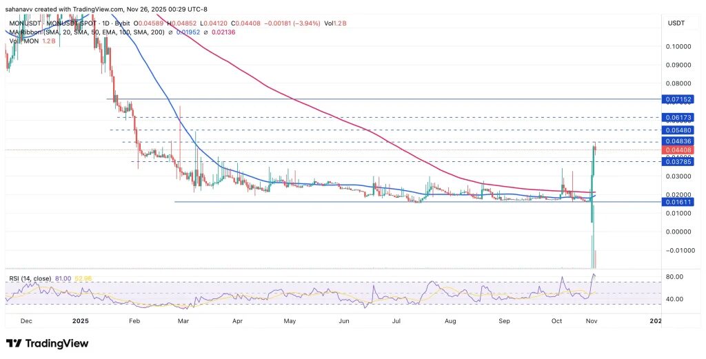 gráfico de preço da monad mon com velas verdes e vermelhas sobre fundo branco