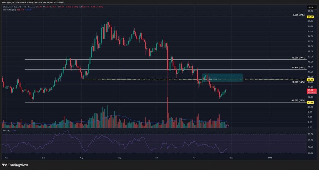 Um gráfico de preço do LINK em 1D com uma análise técnica aprofundada