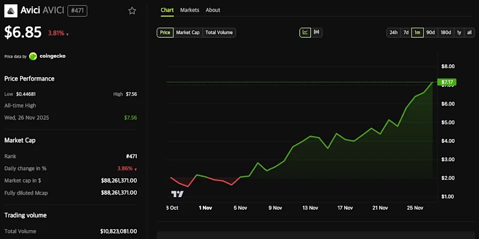 Um gráfico de preços do AVICI com outros dados principais do token