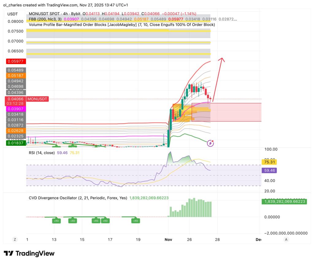 preço da monad em 4 horas com FBB e Order Blocks