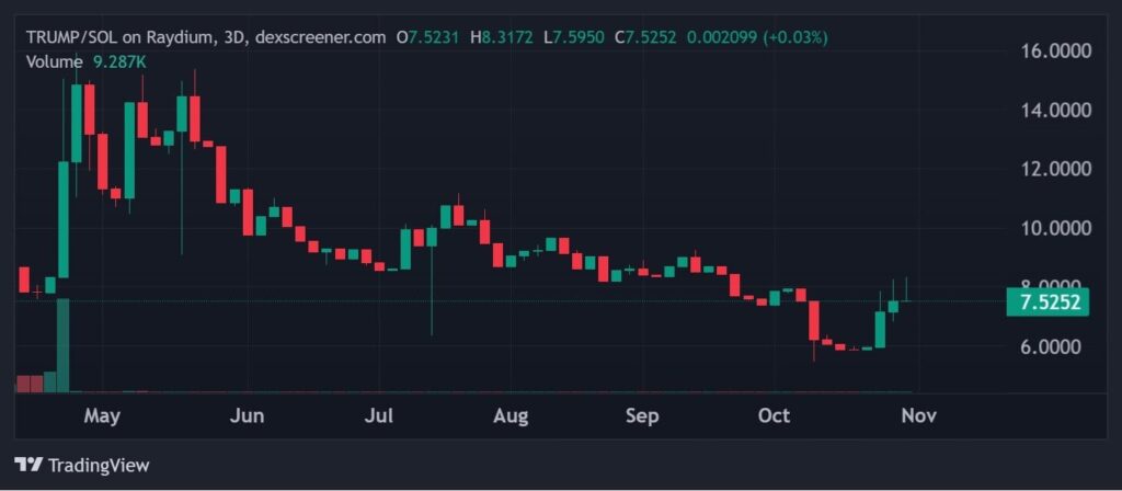 Gráfico da Trump Coin: previsão oficial do preço – uma subida de 10% em aproximação para a TRUMP Coin durante este ciclo curva vermelha e verde