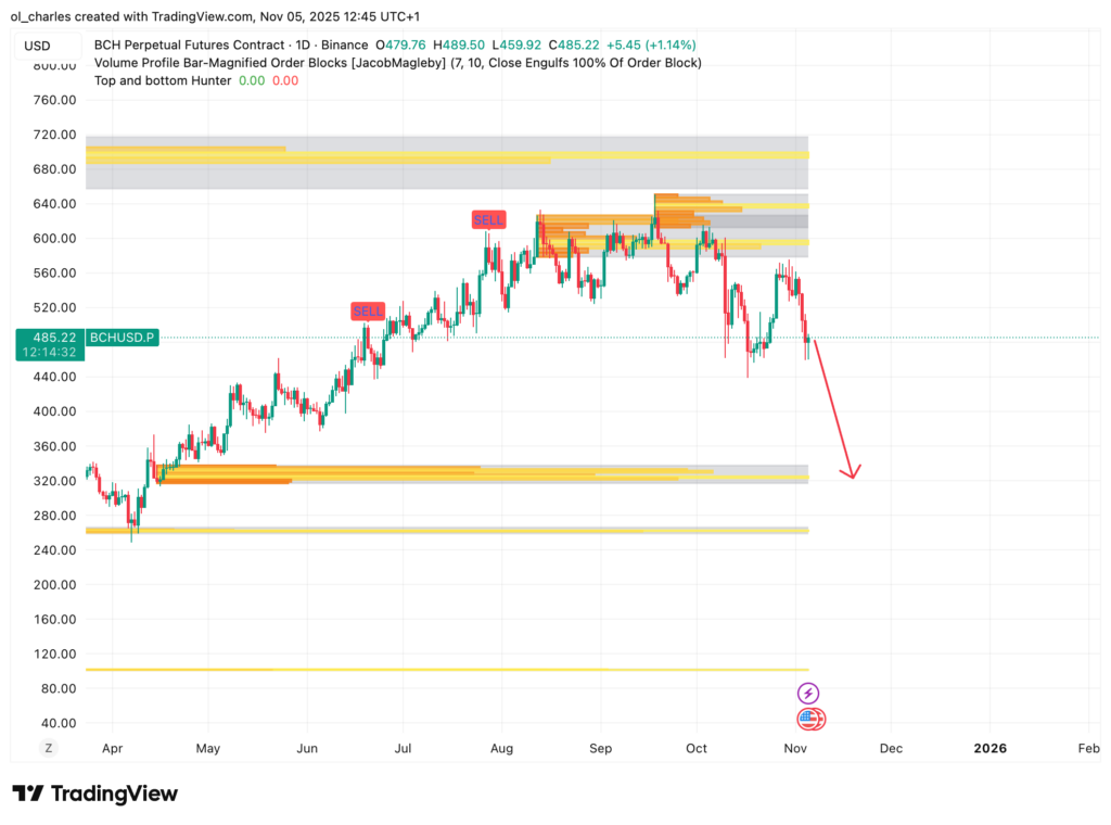 gráfico do preço do BCH em 1 dia com Order Block