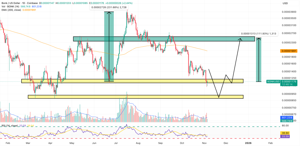 Gráfico do preço do BONK (BONK/USD) mostrando o teste do suporte-chave nos 0,00001150 $ e a zona potencial de ressalto técnico.
