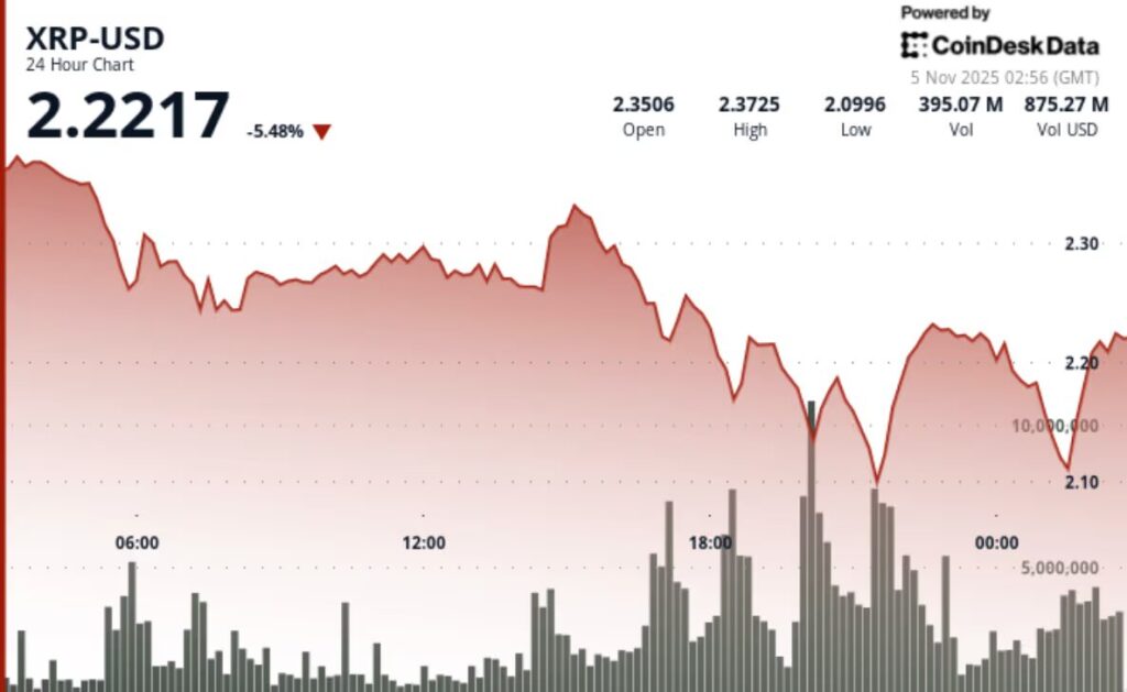análise de preços do XRP com um gráfico com uma curva a vermelho que desce e percentagens