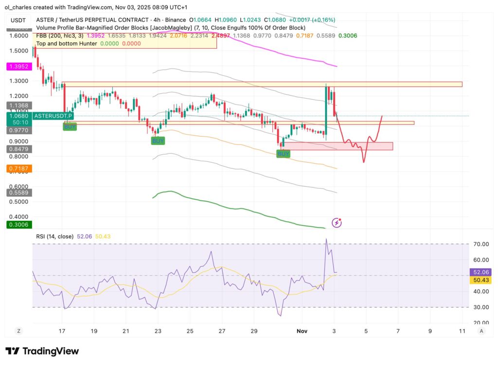 cotação do ASTER em 4H com FBB e sinais de sell/buy
