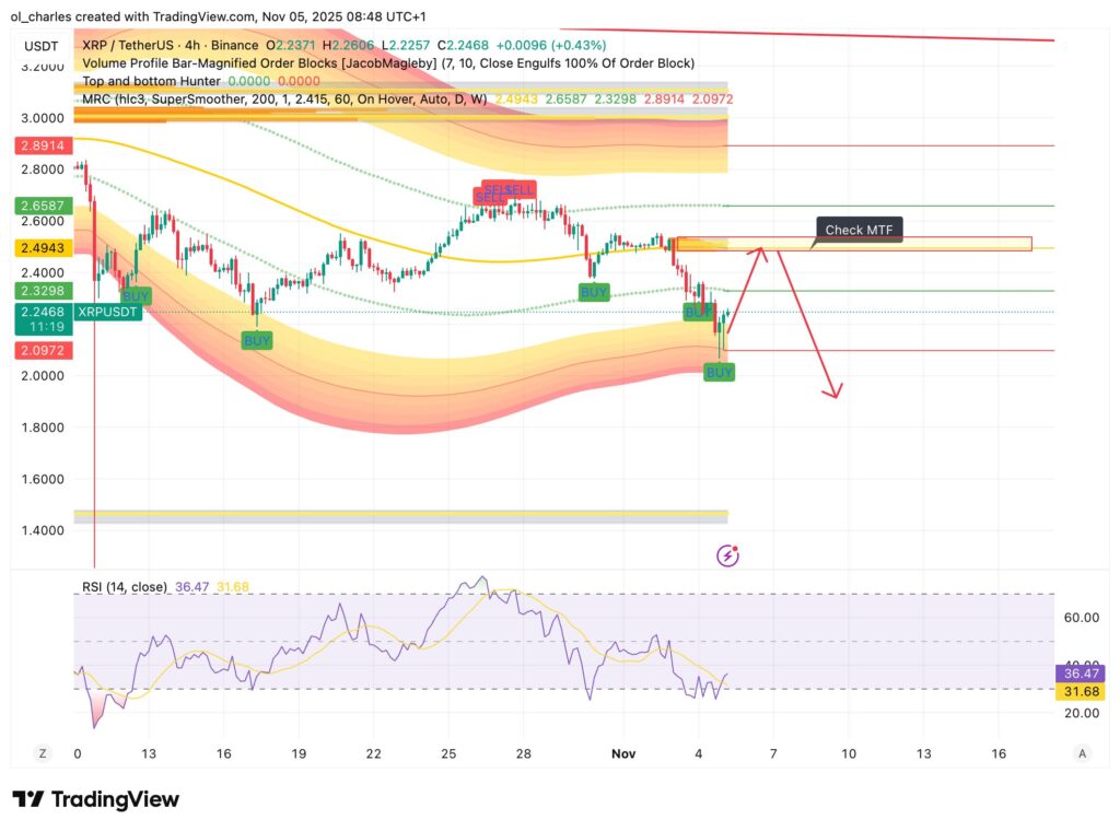 gráfico do preço do XRP em 4 horas com Mean Reversion channel e Order Blocks