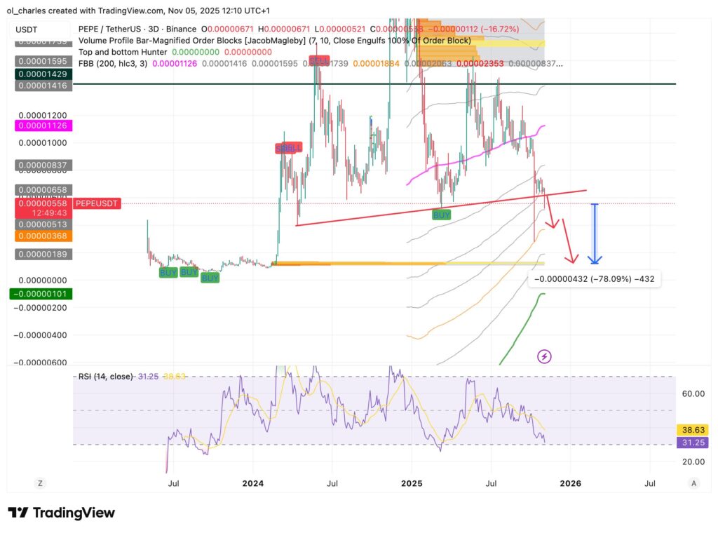 preço do PEPE em 3 dias com FBB, RSI e linha de tendência