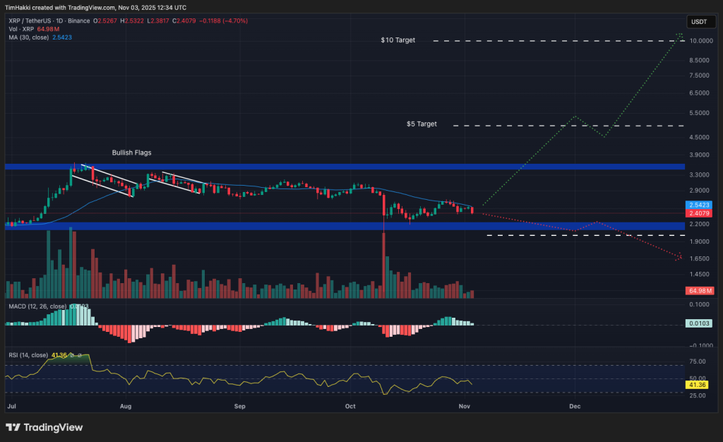 Gráfico ilustrando a performance do XRP, mostrando a sua tendência altista recente no mercado das criptomoedas.