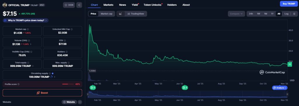 Um gráfico de preços que mostra a evolução do preço do token TRUMP desde a sua cotação em fevereiro de 2025