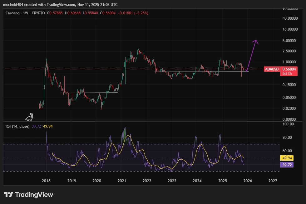 análise gráfica do cardano ada com velas verdes e vermelhas e outras curvas