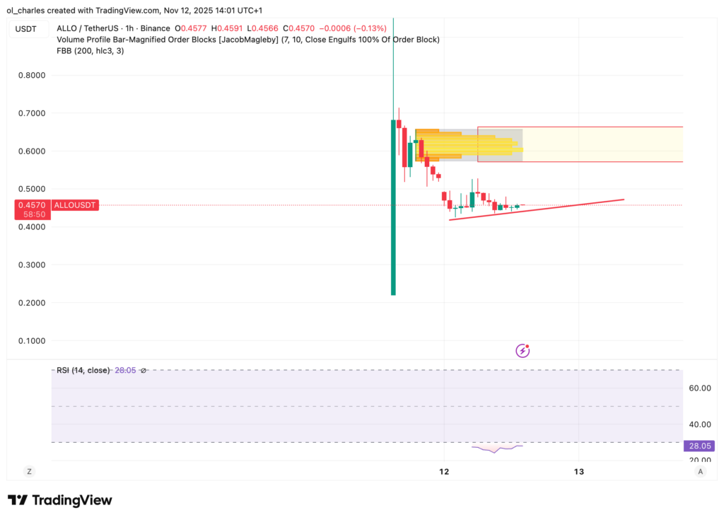 cotação do ALLO da Allora em 1 hora com Order Block