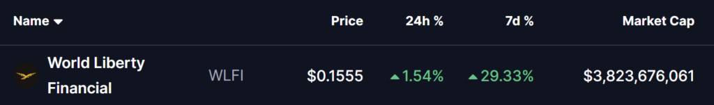 tabela de preços do token wlfi com percentagens de evolução