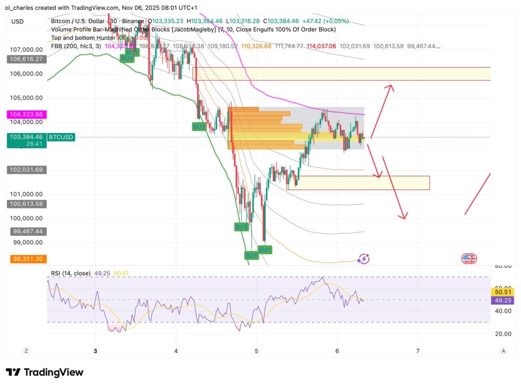 cotação do Bitcoin em 30 minutos com FBB e Order Blocks
