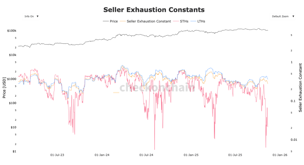 Gráfico da seller exhaustion dos STH Bitcoin com curvas vermelhas e preço do Bitcoin