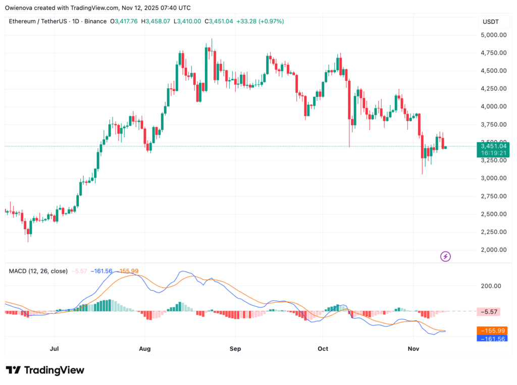 gráfico do preço Ethereum com velas verdes e vermelhas