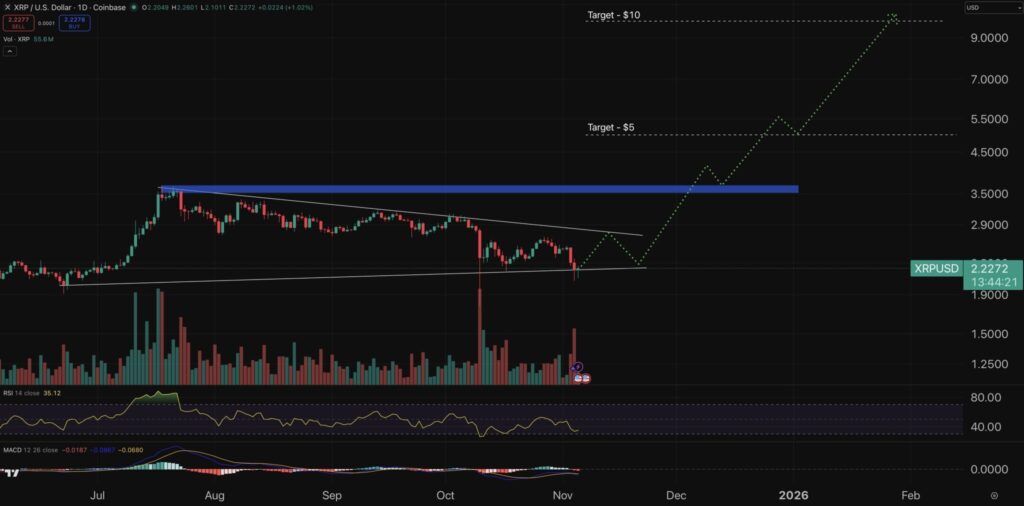 gráfico de preço do xrp com velas japonesas verdes e vermelhas e outros indicadores, em fundo preto