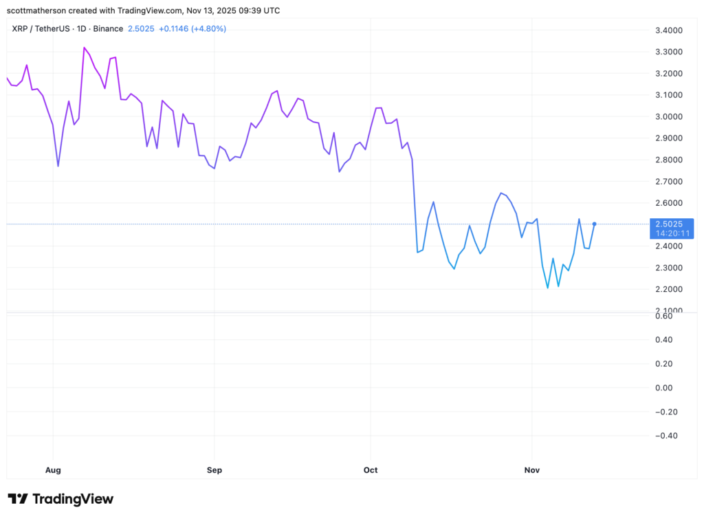 gráfico do preço do xrp com uma curva azul