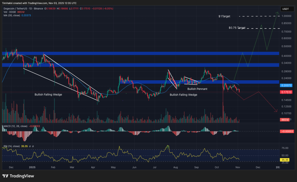 Gráfico do curso do Dogecoin (DOGE) mostrando uma consolidação acima do nível psicológico dos 0,17 dólares, com um triângulo ascendente indicando uma possível continuação altista. A imagem reflete a atividade comunitária e o suporte técnico da memecoin no mercado.