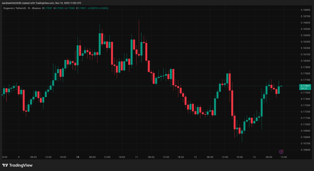 gráfico do preço do dogecoin doge com velas verdes e vermelhas sobre fundo preto