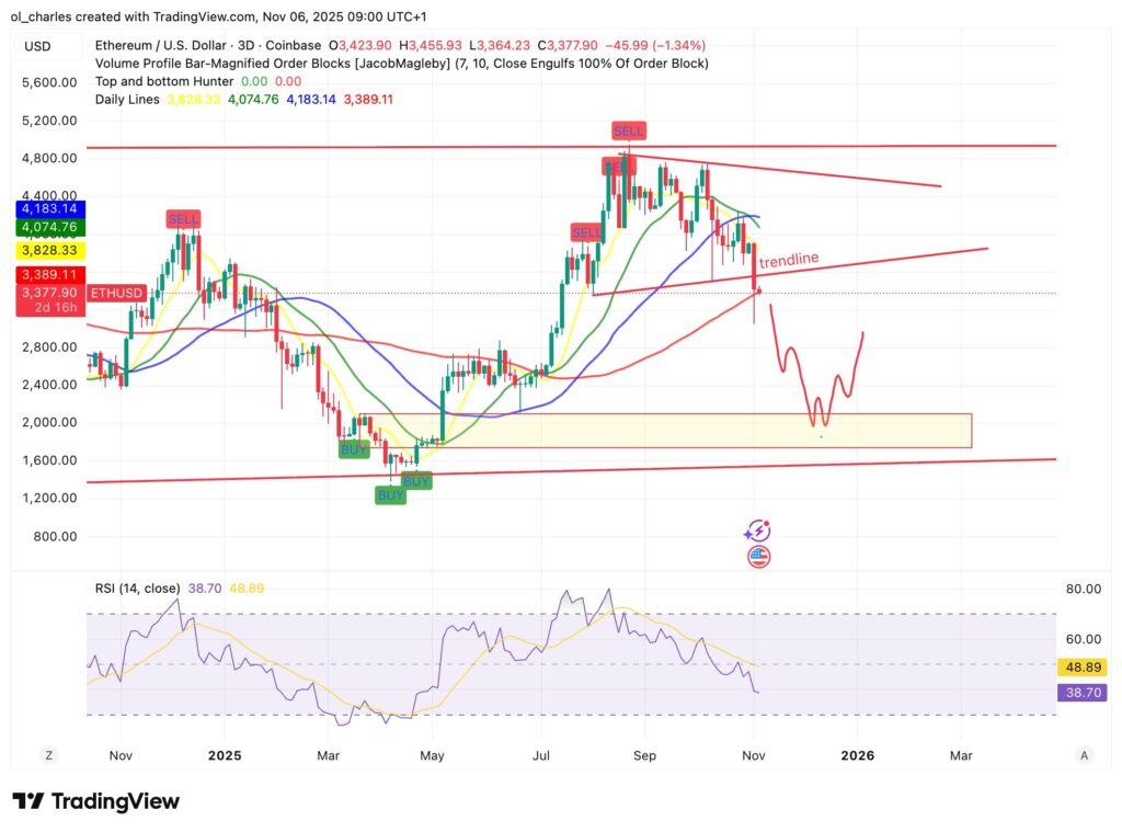 cotação do ETH Ethereum em 3 dias com cunha e médias móveis
