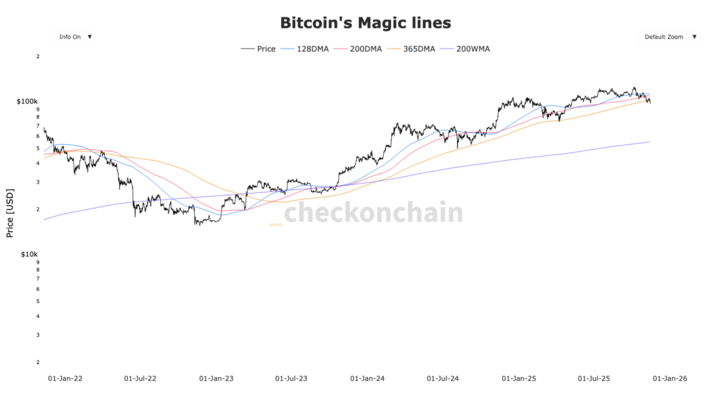 Com efeito, o Bitcoin perdeu a sua média móvel fatídica dos 102 000 dólares e a sua média móvel histórica dos 365DMA.