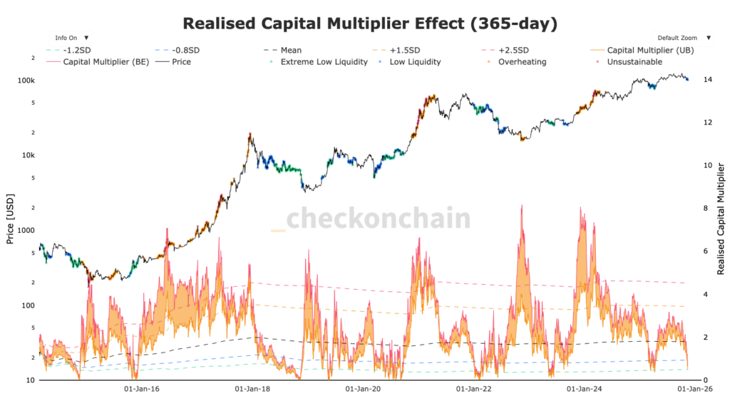 gráfico do Capital Multiplier effect do Bitcoin