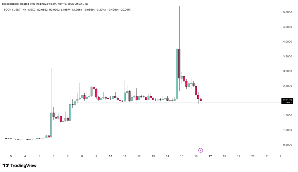 gráfico do preço de SOON com velas verdes e vermelhas sobre fundo branco