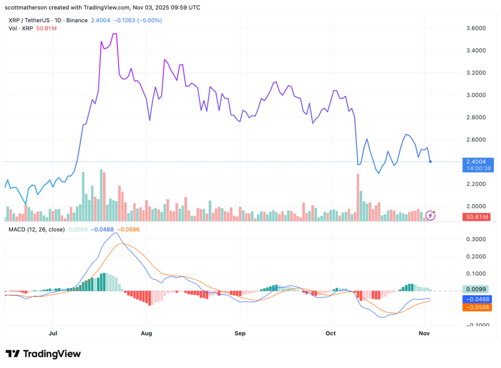 gráfico do preço do xrp com uma curva azul descendente e velas japonesas verdes e vermelhas sobre fundo branco