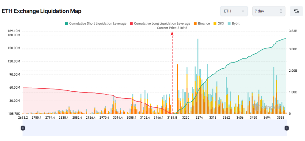 gráfico de liquidação do ethereum eth com curvas verdes e vermelhas