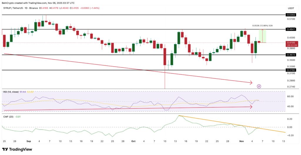 gráfico de preços do Syrup com velas japonesas verdes e vermelhas e outras curvas