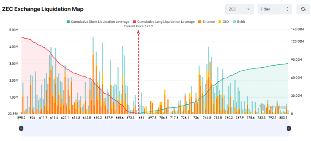 gráfico do zcash com uma curva vermelha, verde e outros indicadores técnicos
