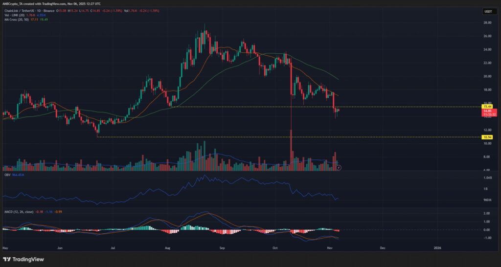 gráfico de preço do link com velas japonesas verdes e vermelhas sobre fundo preto