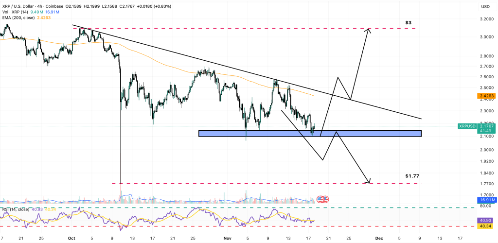 Gráfico do preço do XRP mostrando uma tendência baixista com formação de um triângulo descendente e um teste do suporte nos 2,10 $