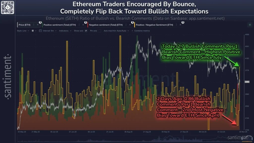 gráfico do ethereum eth com curvas para analisar os preços