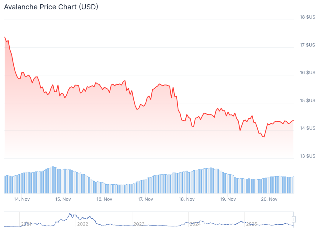 gráfico avalanche avax com uma curva vermelha descendente sobre fundo branco