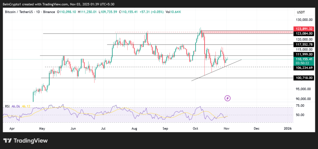 gráfico do preço do bitcoin com velas verdes e vermelhas e outros indicadores técnicos