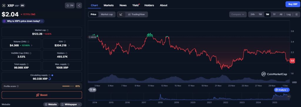 Um gráfico de preço da Ripple com várias informações cruciais sobre esta altcoin
