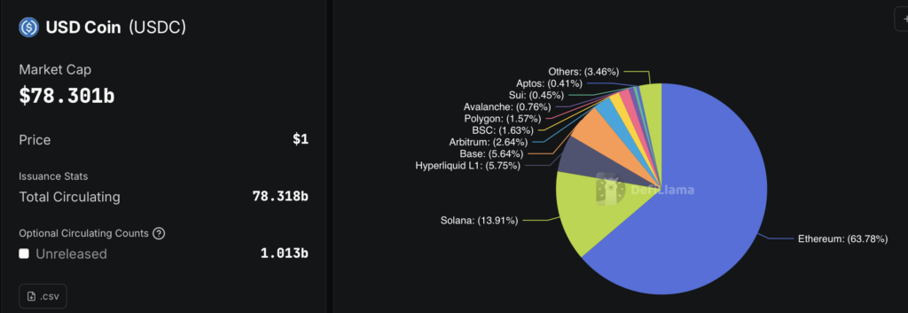 Gráfico mostrando a distribuição da stablecoin USDC por blockchain: Ethereum domina com cerca de 64% da oferta, seguido de Solana (~14%), Hyperliquid L1 (~6%), Base (~6%), Arbitrum (~3%), depois Polygon, BSC, Avalanche, Sui e Aptos com quotas mais modestas. A capitalização total da USDC é de aproximadamente 78 mil milhões de dólares, com preço estável a 1 dólar.