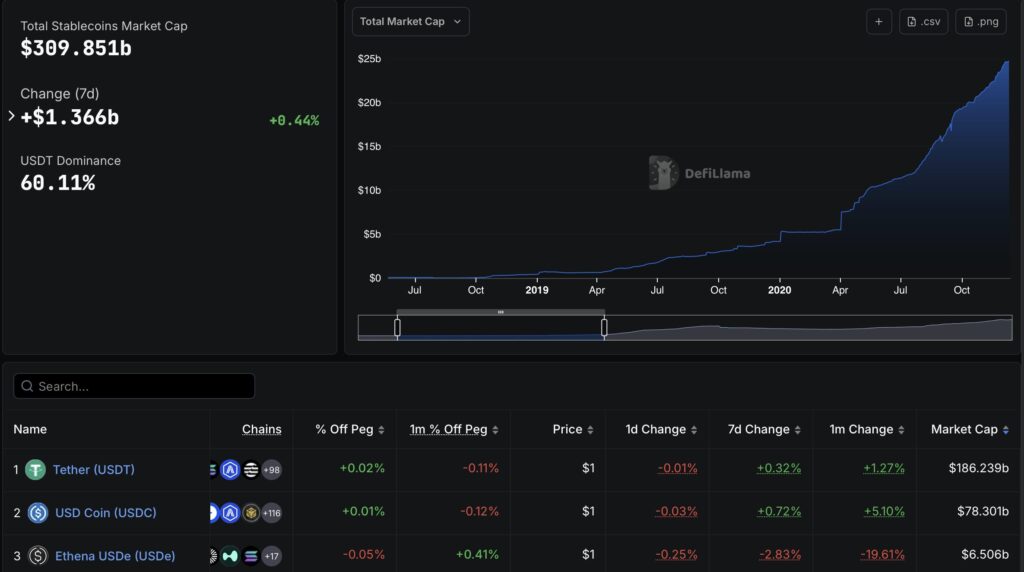 mercado global de stablecoins: Capitalização total de aproximadamente 309,8 mil milhões de dólares, em alta de 1,36 mil milhões em 7 dias (+0,44%). USDT domina com 60,11% do mercado. Um gráfico ilustra o crescimento contínuo da capitalização das stablecoins ao longo do tempo. Em baixo, uma classificação apresenta Tether (USDT) no topo (~186 Md$), seguido de USD Coin (USDC) (~78 Md$) e Ethena USDe, todos próximos da paridade de 1 dólar.