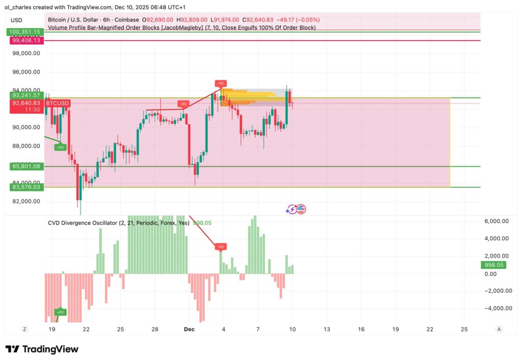 gráfico do preço da Bitcoin em 6 horas com order block e cvd