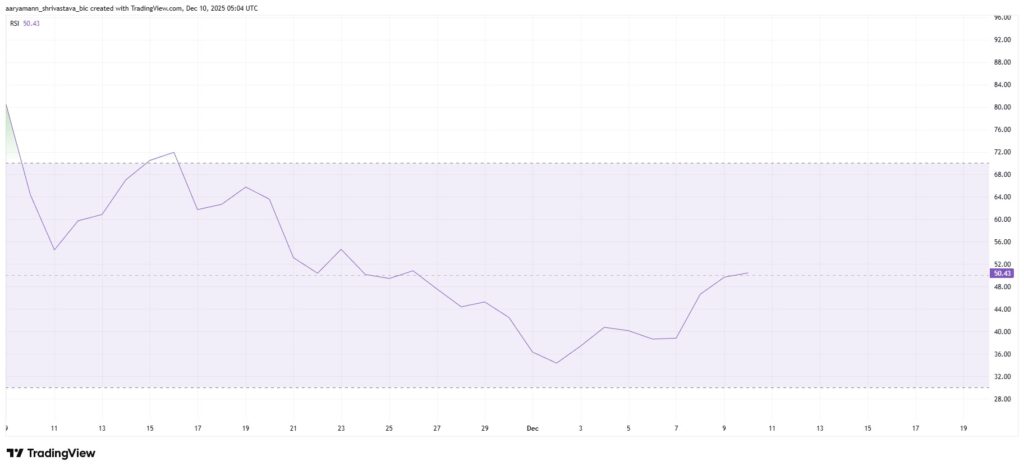 Um gráfico com a curva de RSI do token ZEC da Zcash