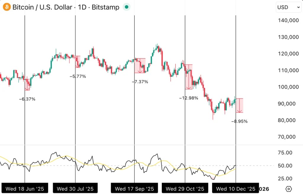 Um gráfico de preço da Bitcoin no timeframe 1D com análise técnica completa
