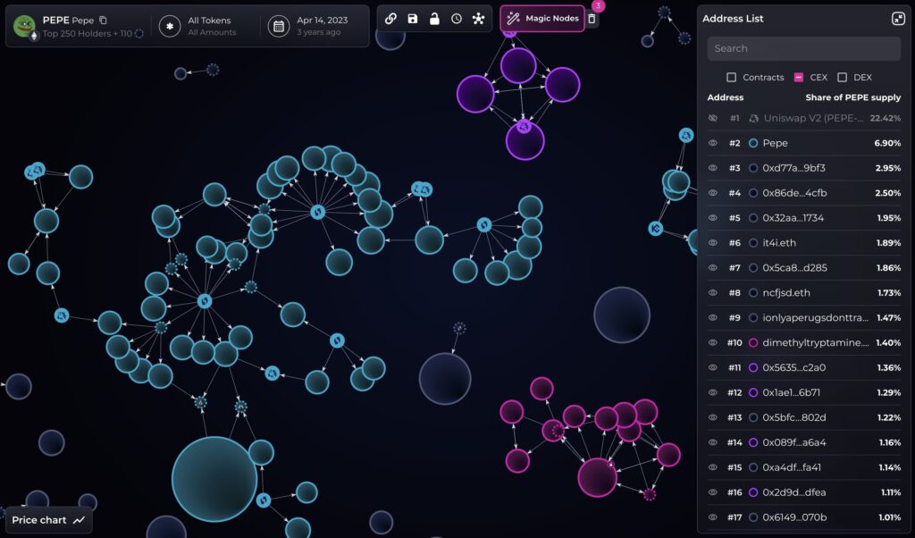 Visualização Bubblemaps mostrando a concentração das wallets PEPE e as conexões on-chain entre endereços