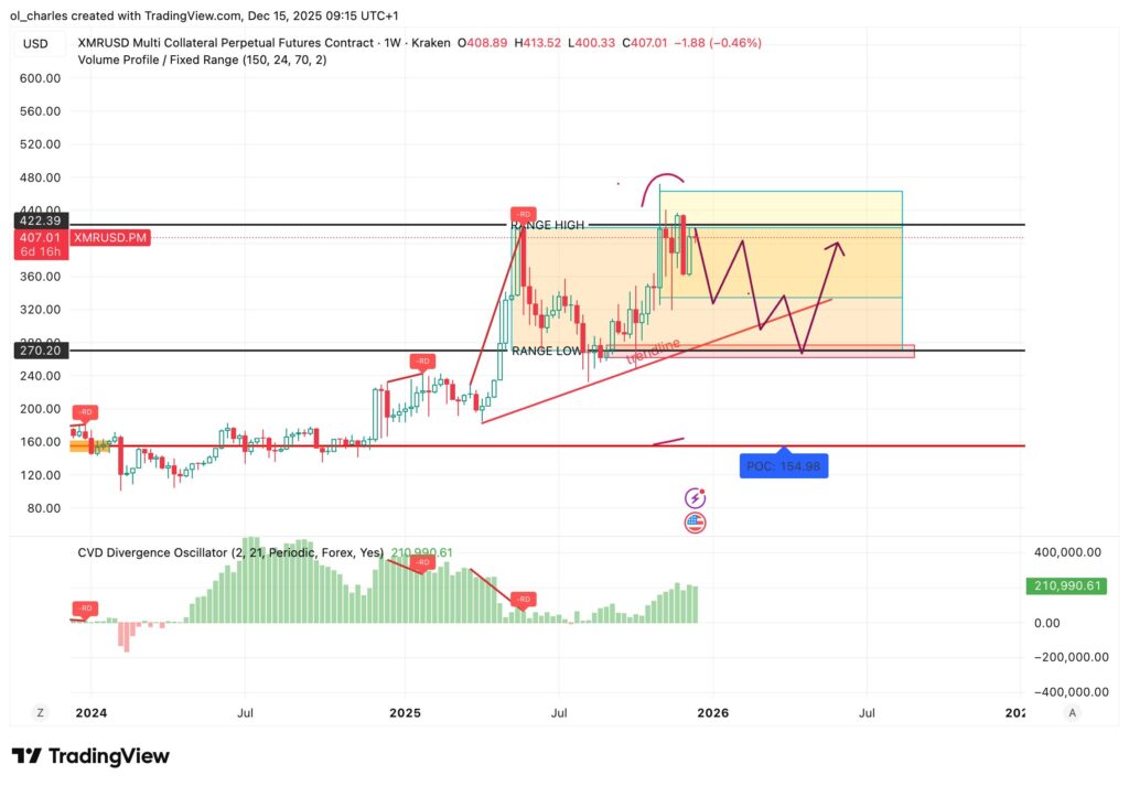 preço do XMR monero em 1 semana com zona de range e CVD