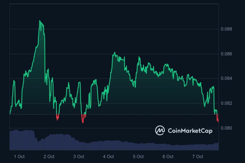 Gráfico análise preço Rollbit Coin (RLB)