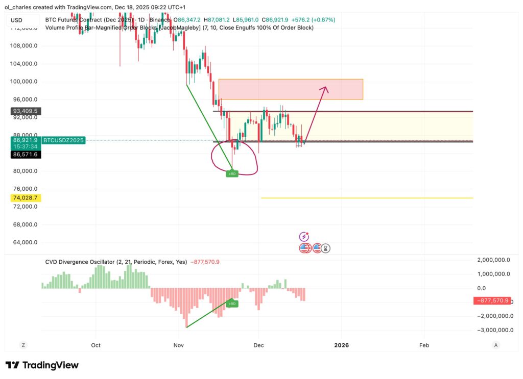 cotação do Bitcoin em 1 dia com divergência do CVD e ranges