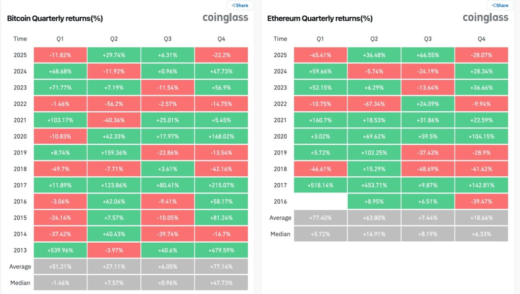 gráfico das liquidações de bitcoin e ethereum durante o santa rally com percentagens verdes e vermelhas