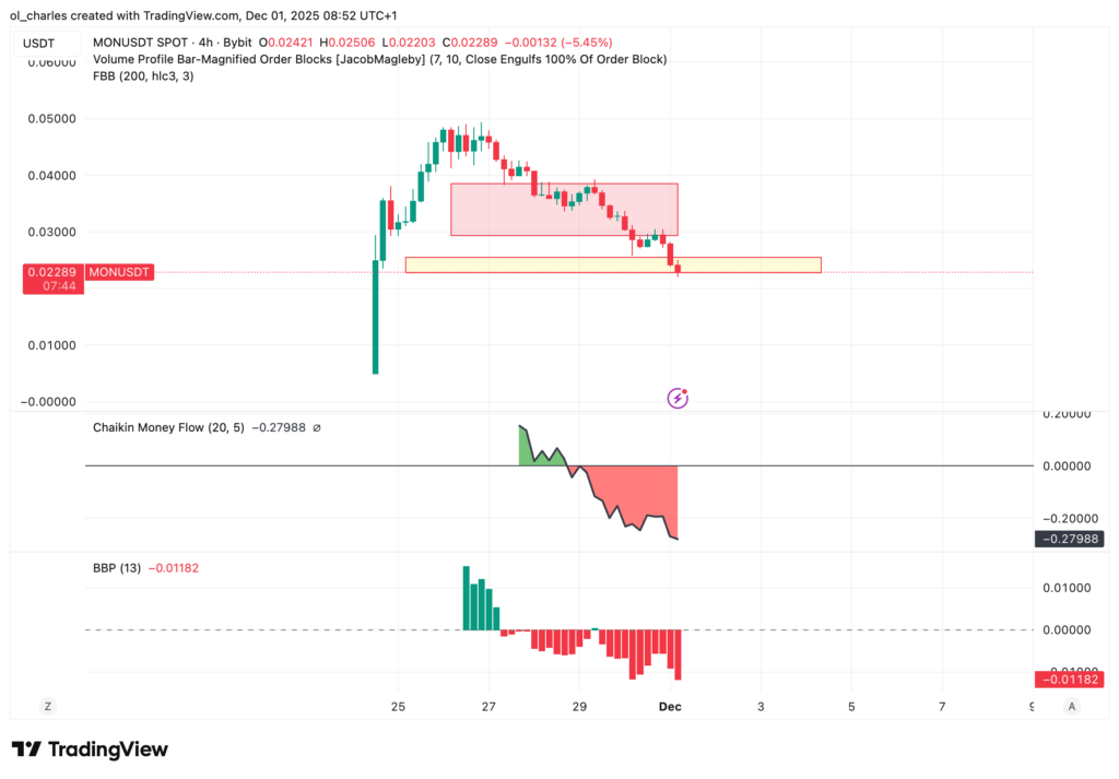 preço do Monad em 4 horas com CMF e BBP
